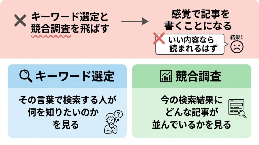 キーワード選定と競合調査のイメージ画像