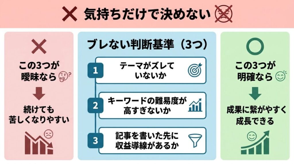 ブログを続けるかの判断のイメージ画像