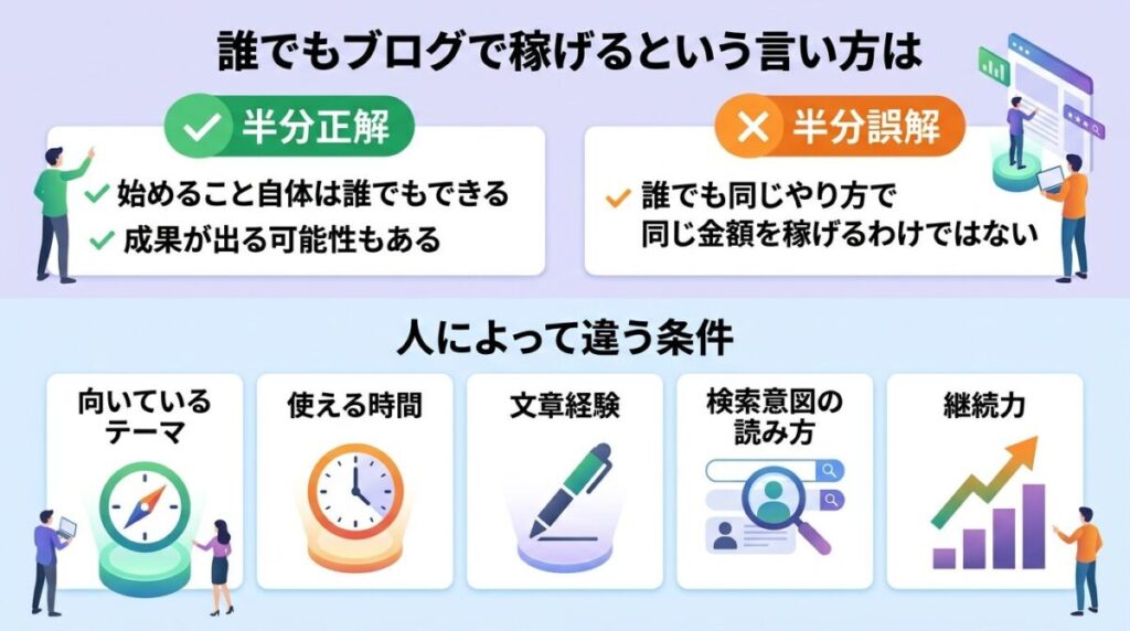 ブログは誰でも稼げるのか？のイメージ画像