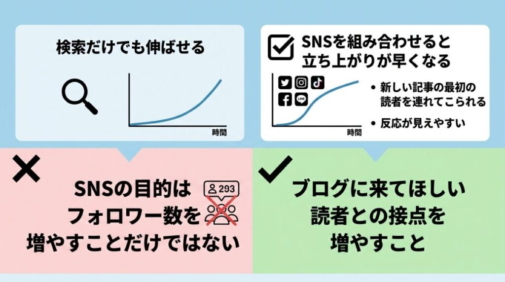 SNS集客術とブログの関係のイメージ画像