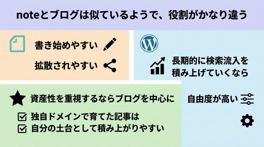 noteとの違いのイメージ画像