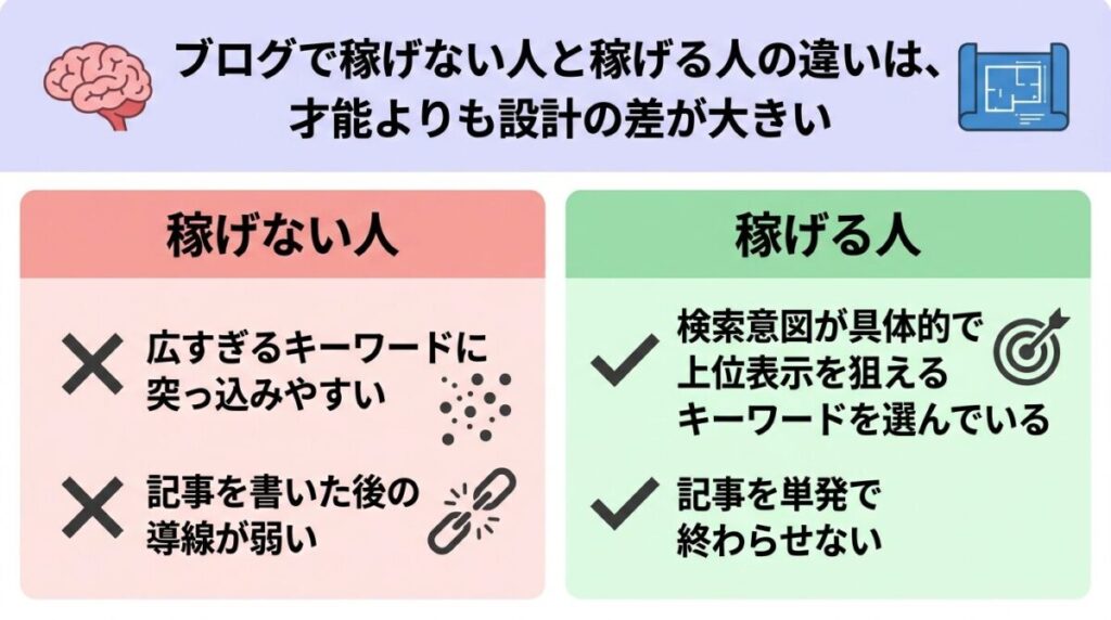 ブログ稼げない人と稼げる人の違いのイメージ画像