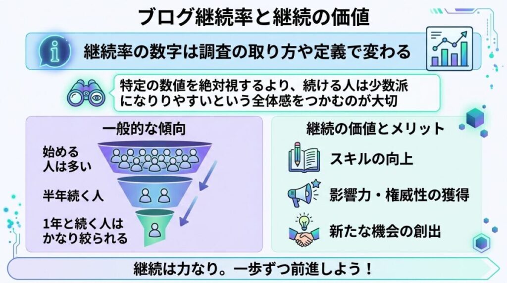 継続率と実態データのイメージ画像