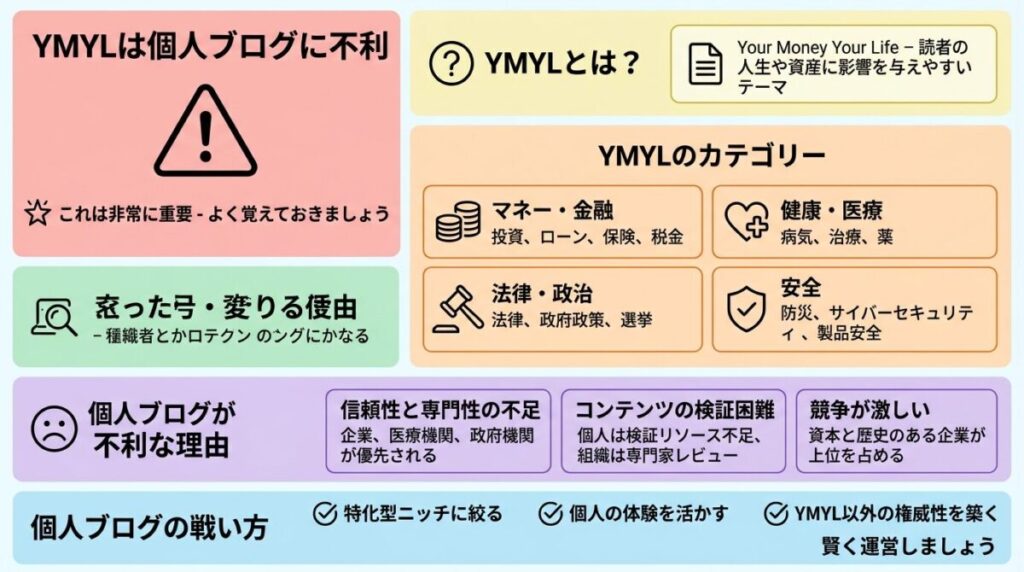 YMYLは個人ブログに不利のイメージ画像