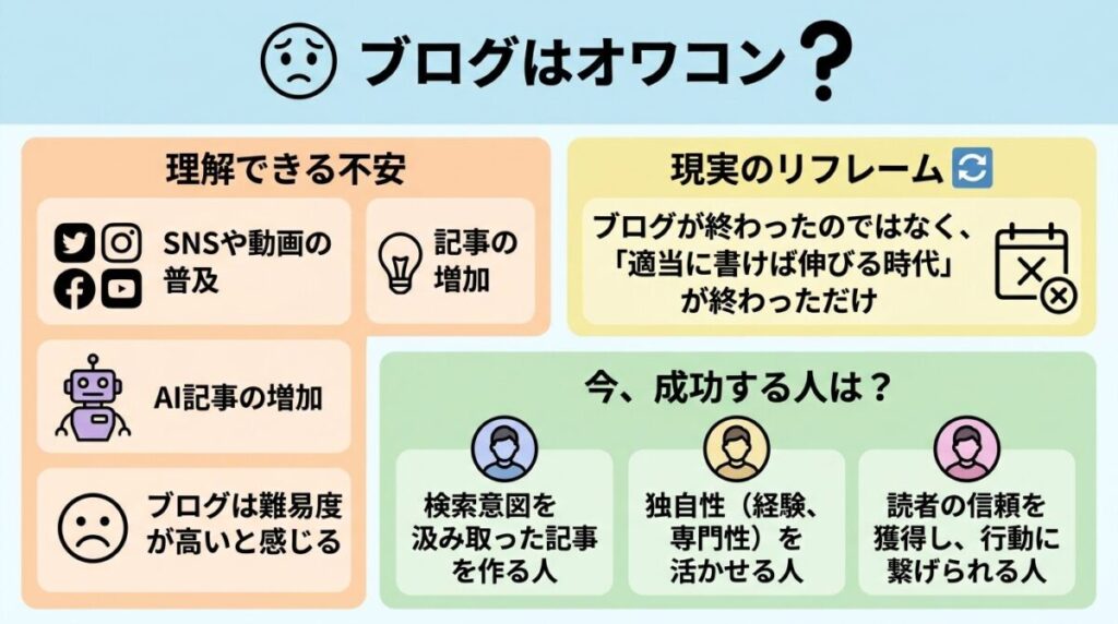 ブログはオワコンなのかのイメージ画像