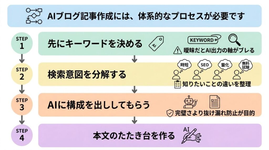 基本手順と失敗しない流れのイメージ画像