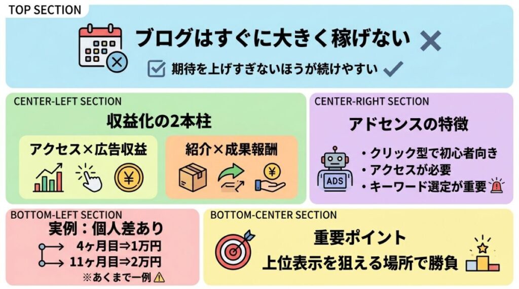 収益化の仕組みを先に理解するのイメージ画像