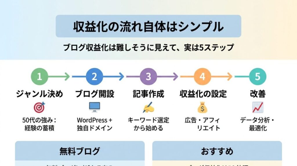 収益化できるブログの始め方のイメージ画像