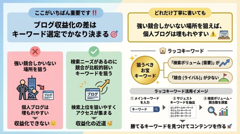 キーワード選定のイメージ画像