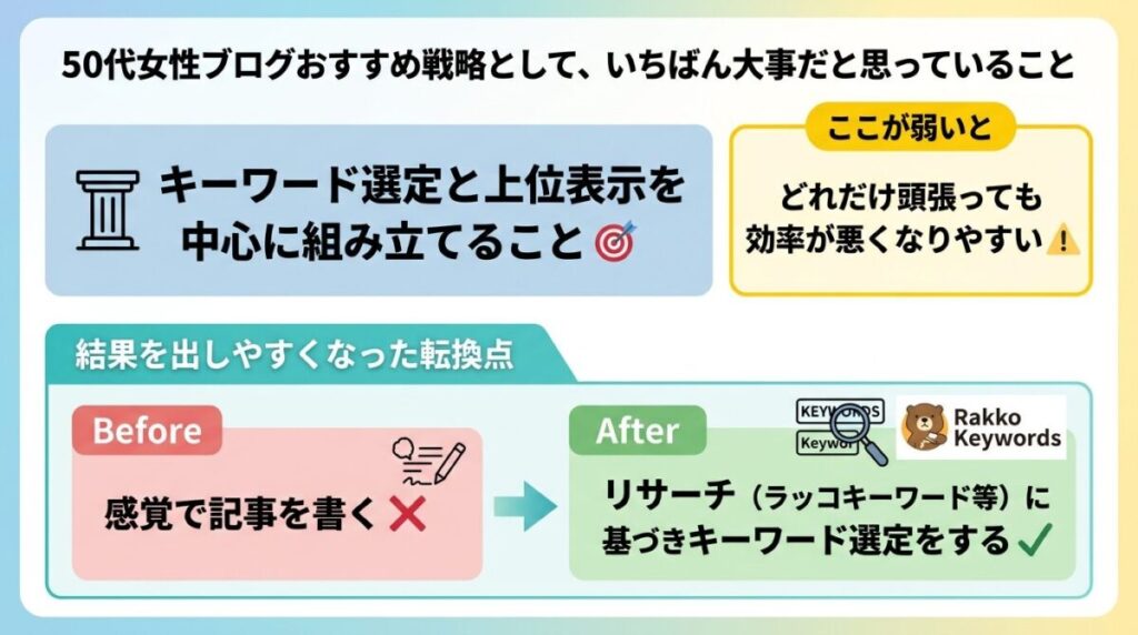 50代の女性のブログにおすすめな戦略のイメージ画像
