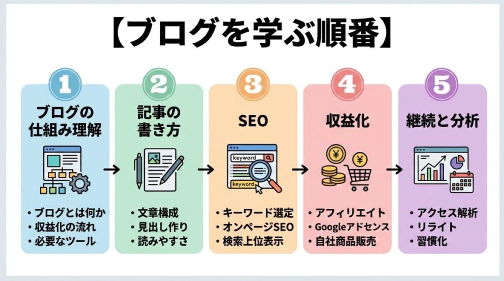 ロードマップと学ぶ順番のイメージ画像