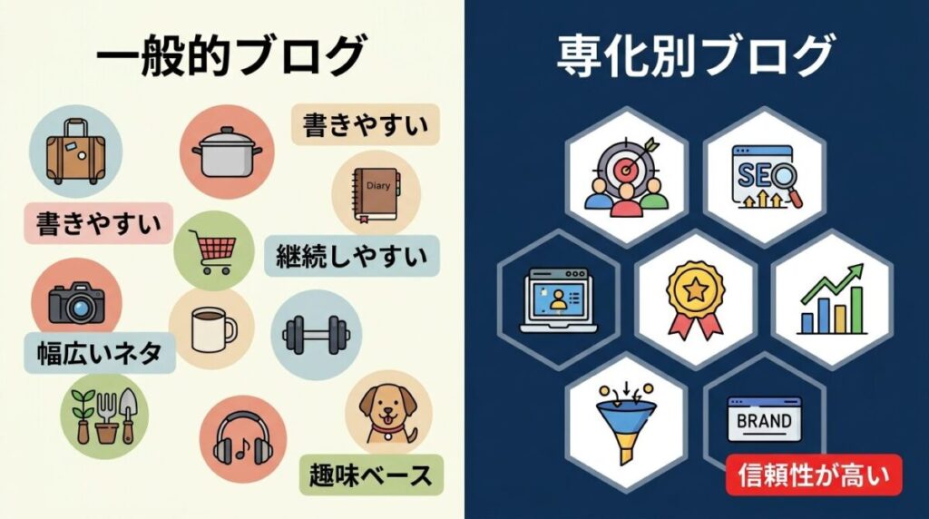 雑記ブログと特化ブログの違いを比較のイメージ画像