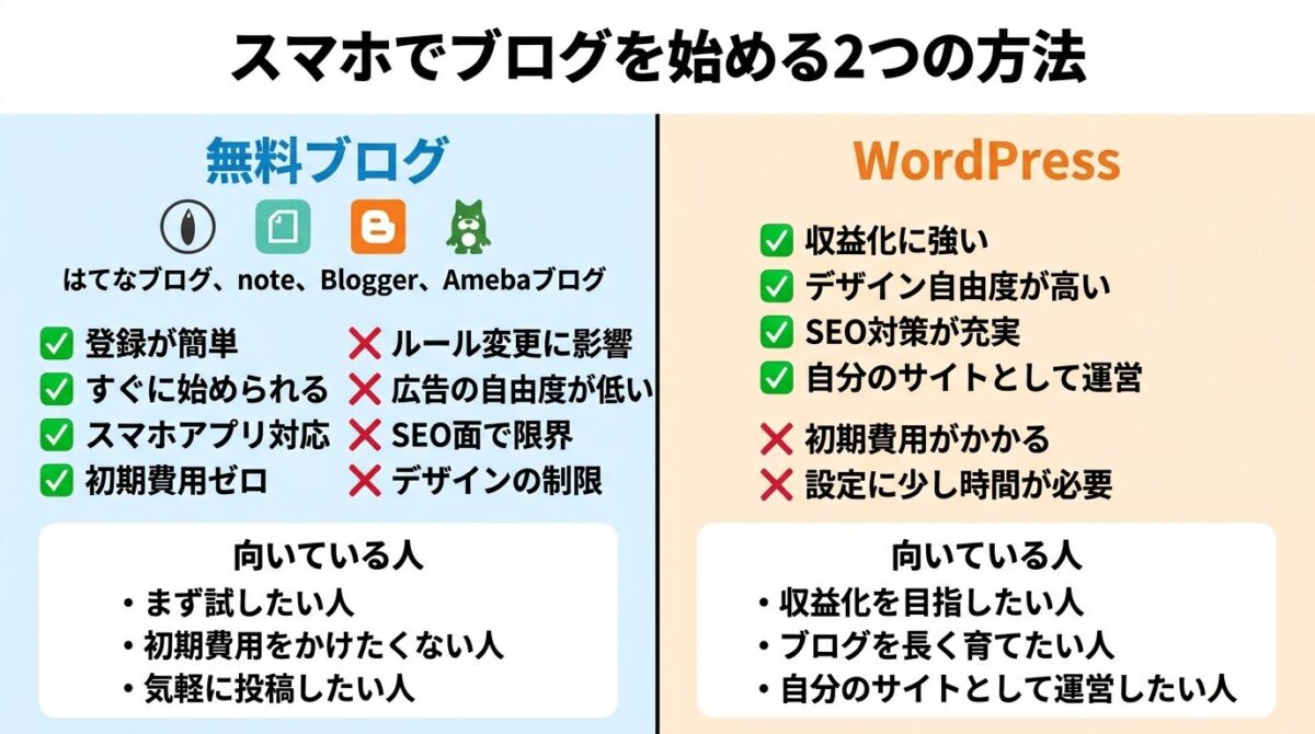 スマホでブログを始める方法と無料ブログの選び方のイメージ画像
