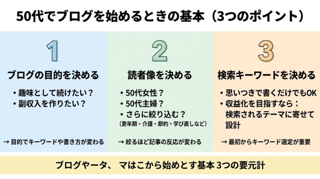 ブログの始め方【全体像】のイメージ画像
