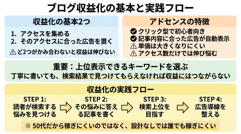 収益化の基本のイメージ画像