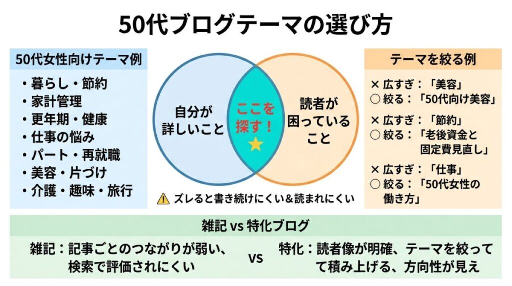 ブログテーマの選び方のイメージ画像