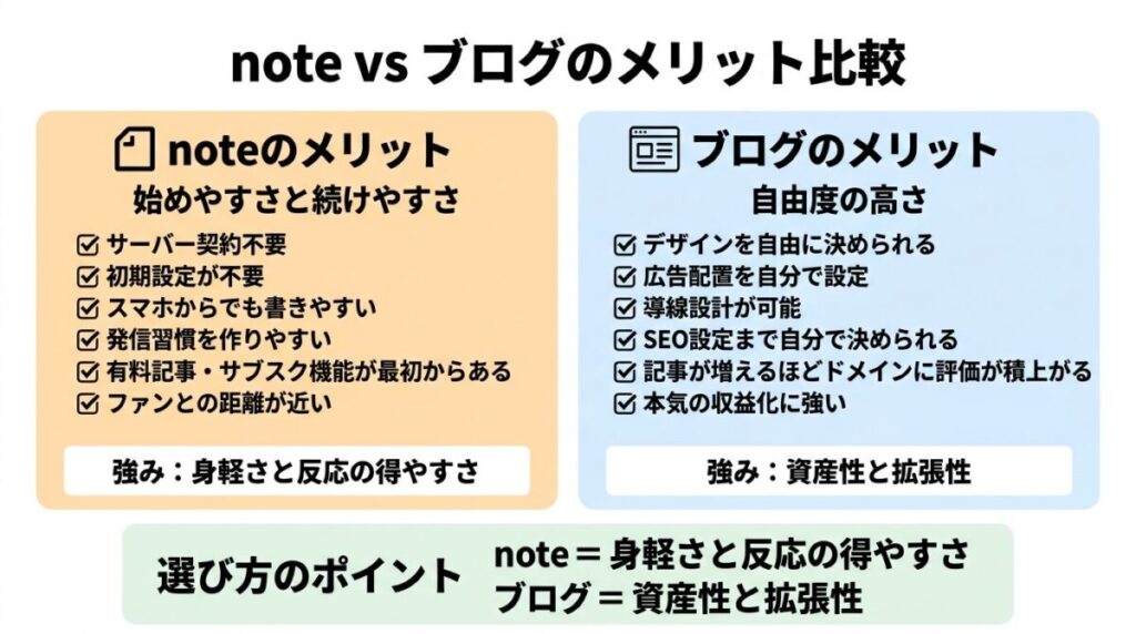 noteとブログのメリットのイメージ画像