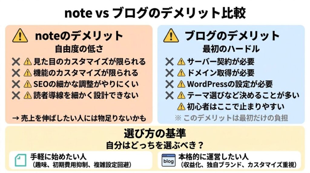 noteとブログのデメリットのイメージ画像