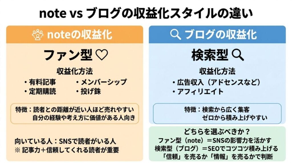 noteの収益化方法のイメージ画像