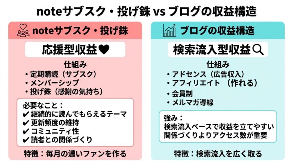 noteのサブスクと投げ銭のイメージ画像