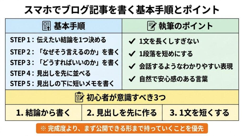 スマホでブログ記事を書く方法と初心者向け書き方