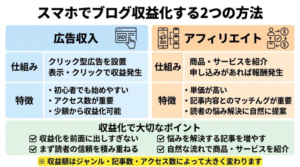 スマホでブログ収益化する方法と広告活用のイメージ画像