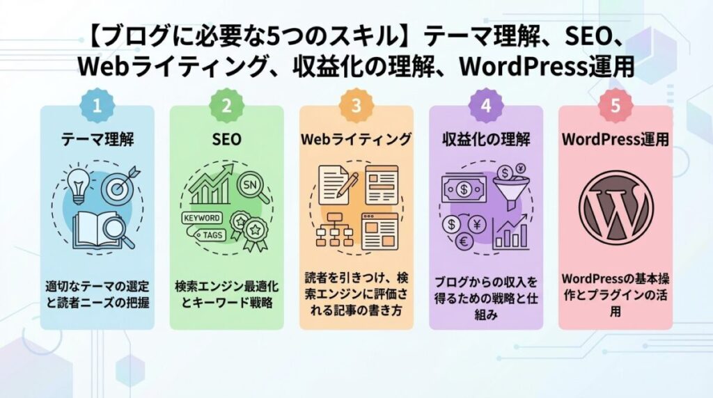 ブログの勉強で必要な5つのスキルとはのイメージ画像