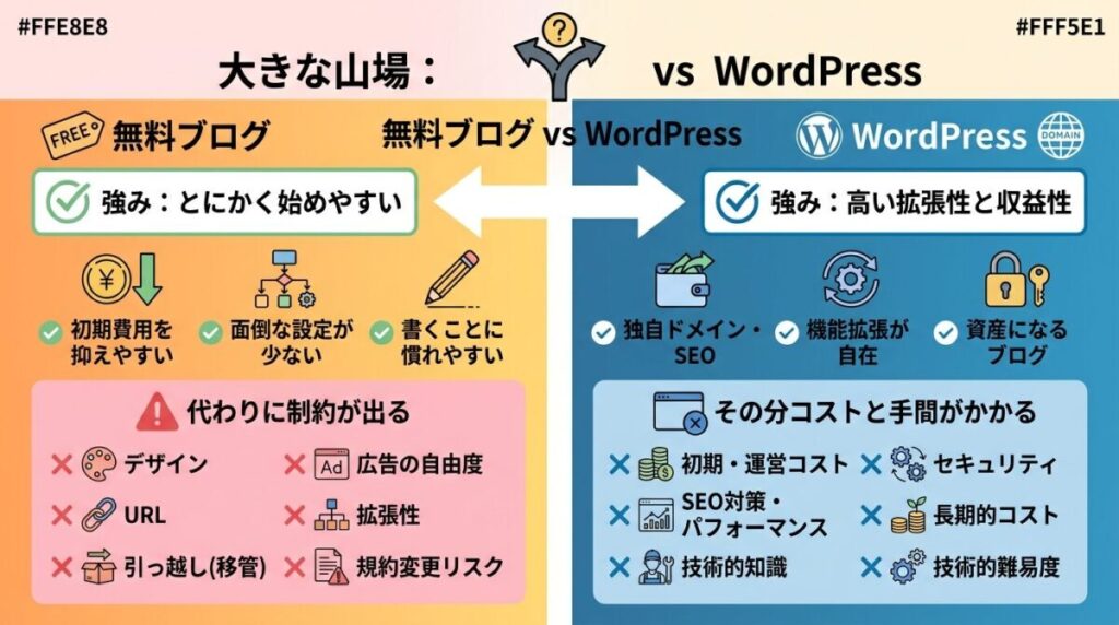 無料ブログとWordPressの違いのイメージ画像