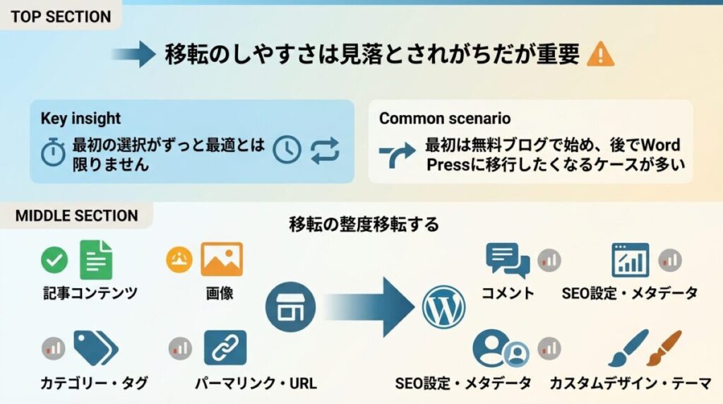 移行のしやすさと資産性のイメージ画像