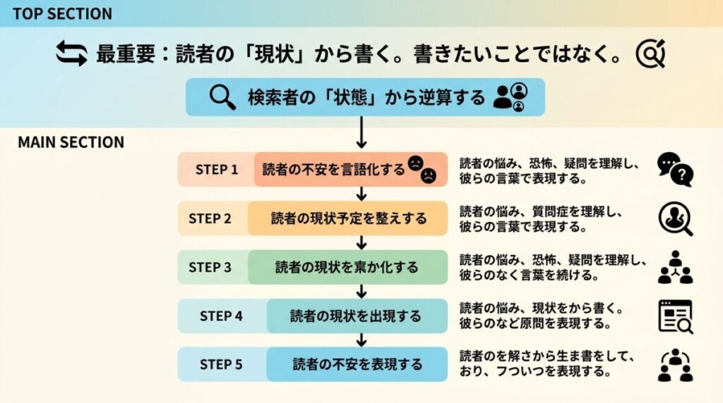 記事の書き方のイメージ画像