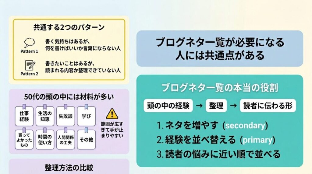 ブログネタ一覧が必要になる人の共通点のイメージ画像