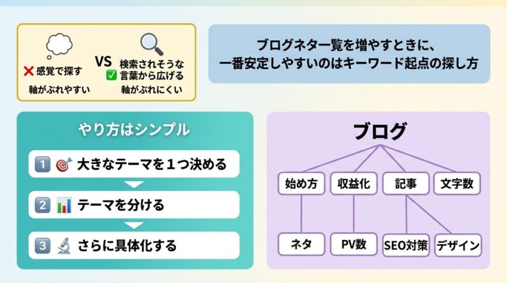 キーワード起点の探し方のイメージ画像