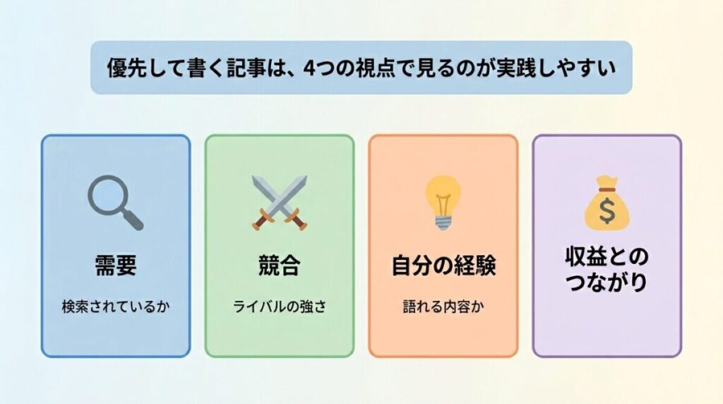 優先して書くネタの選び方のイメージ画像