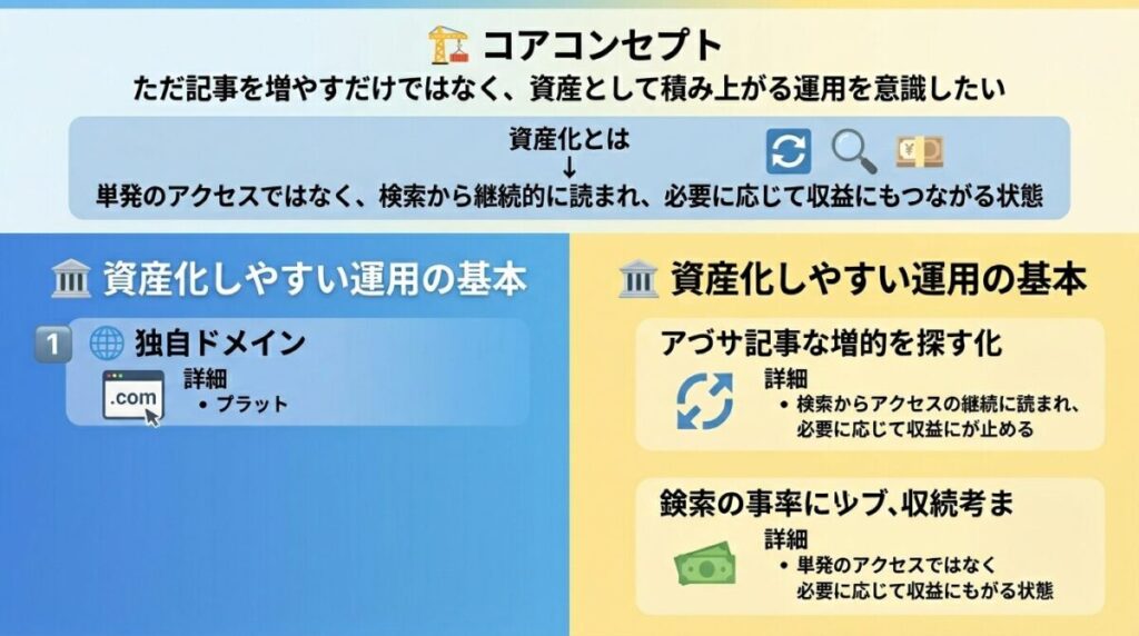 資産化するための運用戦略のイメージ画像