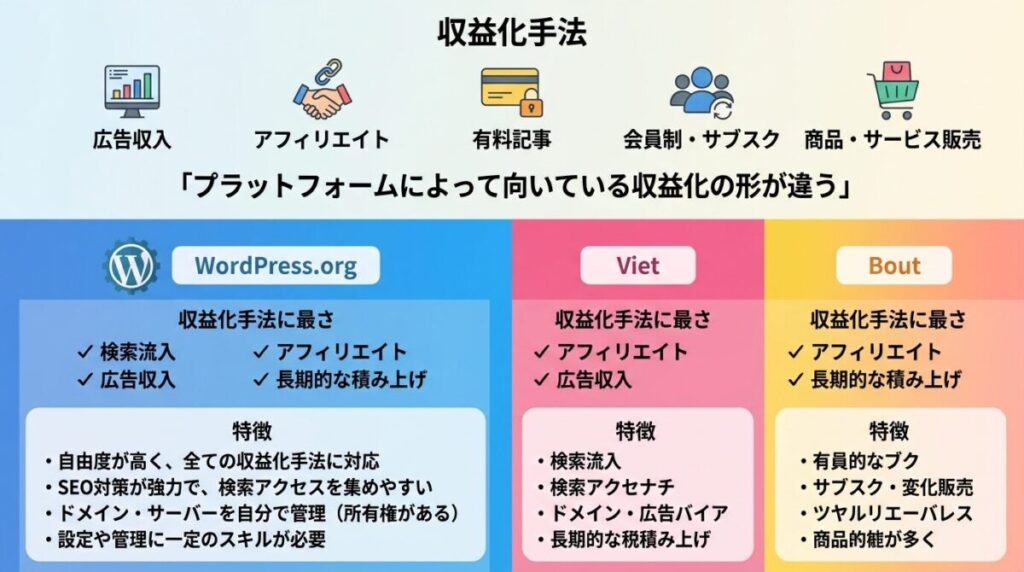 収益化の仕組みと制約のイメージ画像
