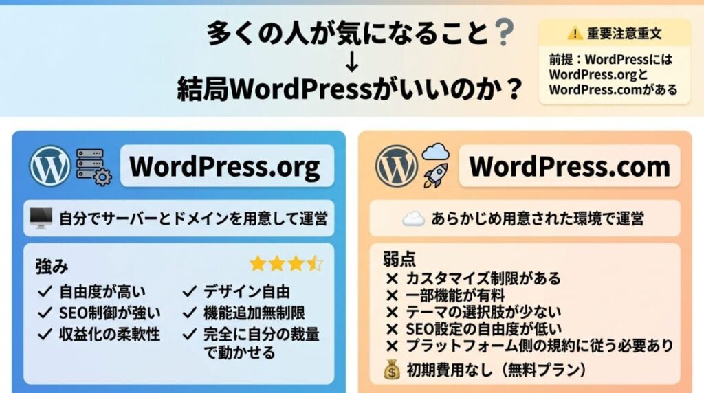 WordPressとの違いと選び方のイメージ画像