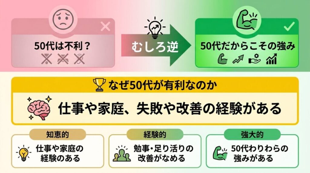 50代の経験を収益化につなげる考え方のイメージ画像