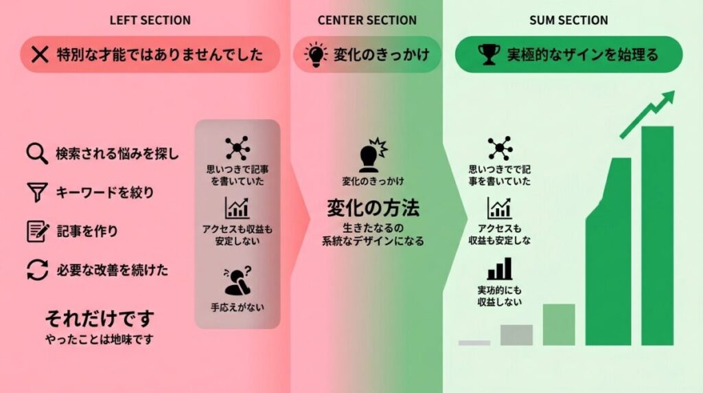 遠回りした私が4ヶ月目に収益化できた理由のイメージ画像